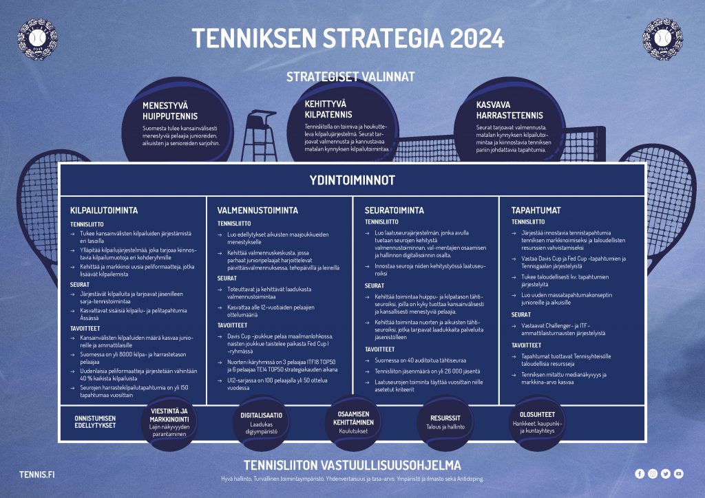 Tenniksen strategia 2024